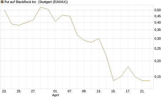 Put auf BlackRock Inc [J.P. Morgan Structured Products B.V.] Chart