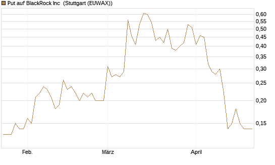 Put auf BlackRock Inc [J.P. Morgan Structured Products B.V.] Chart