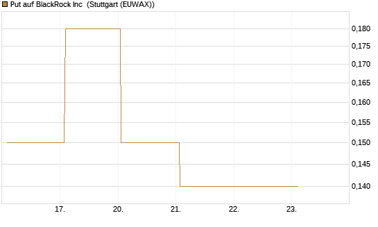 Put auf BlackRock Inc [J.P. Morgan Structured Products B.V.] Chart