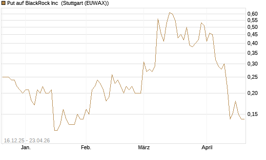 Put auf BlackRock Inc [J.P. Morgan Structured Products B.V.] Chart