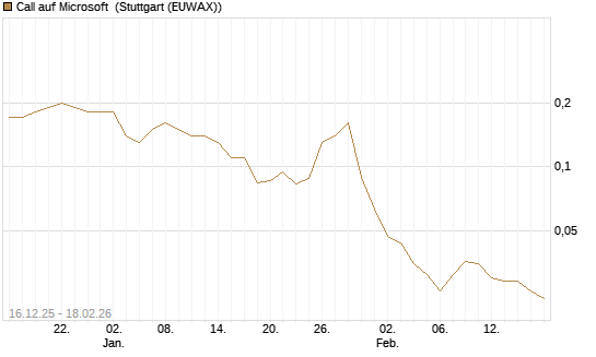Call auf Microsoft [J.P. Morgan Structured Products B.V.] Chart