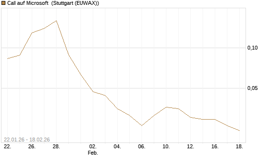 Call auf Microsoft [J.P. Morgan Structured Products B.V.] Chart
