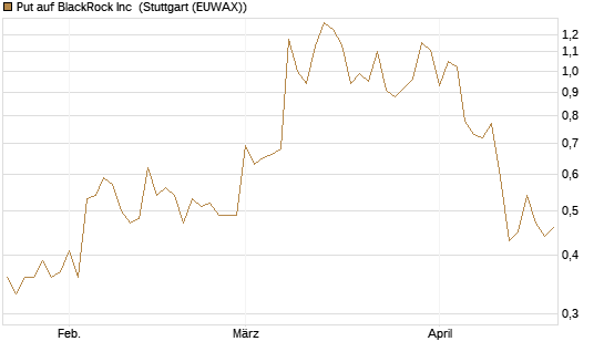 Put auf BlackRock Inc [J.P. Morgan Structured Products B.V.] Chart