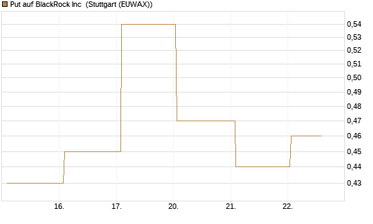Put auf BlackRock Inc [J.P. Morgan Structured Products B.V.] Chart