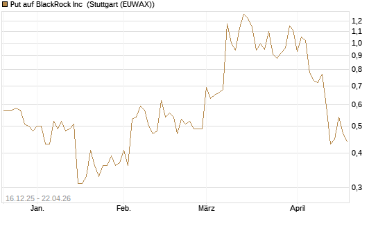 Put auf BlackRock Inc [J.P. Morgan Structured Products B.V.] Chart