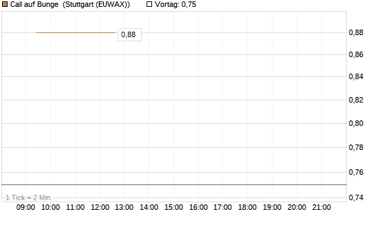 Call auf Bunge [J.P. Morgan Structured Products B.V.] Chart