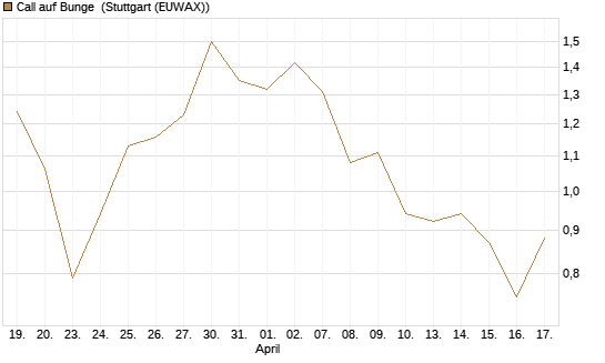 Call auf Bunge [J.P. Morgan Structured Products B.V.] Chart