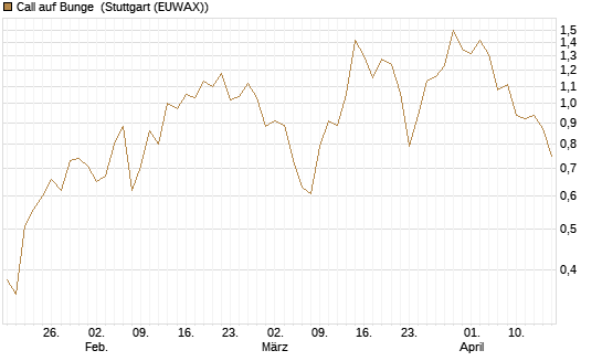 Call auf Bunge [J.P. Morgan Structured Products B.V.] Chart