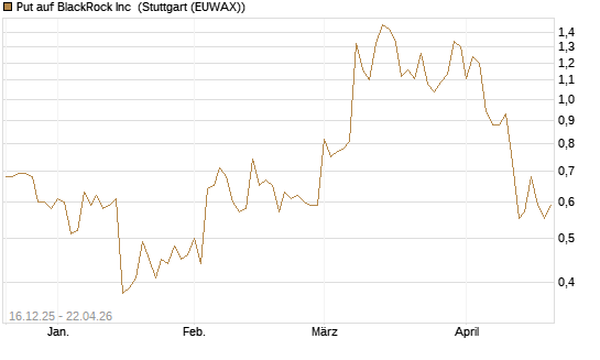 Put auf BlackRock Inc [J.P. Morgan Structured Products B.V.] Chart