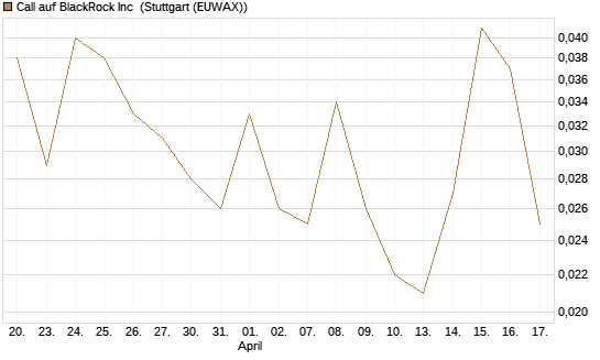 Call auf BlackRock Inc [J.P. Morgan Structured Products B.V.] Chart