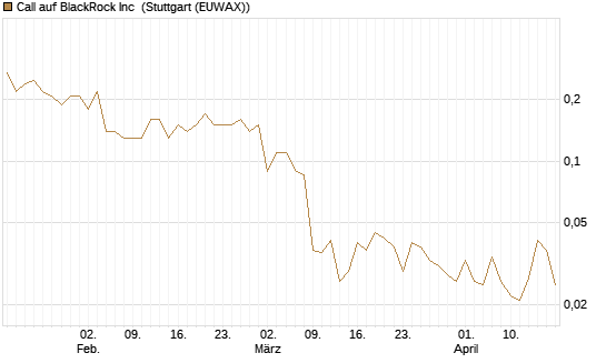 Call auf BlackRock Inc [J.P. Morgan Structured Products B.V.] Chart