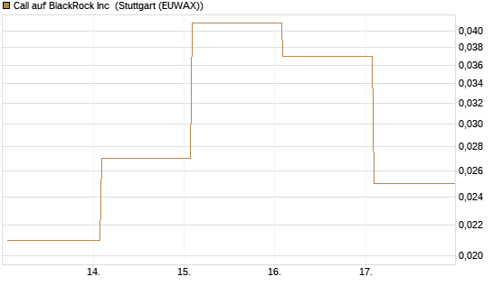Call auf BlackRock Inc [J.P. Morgan Structured Products B.V.] Chart