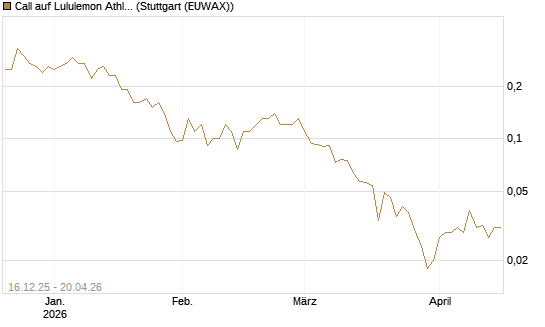 Call auf Lululemon Athletica [J.P. Morgan Structured Products B.V.] Chart
