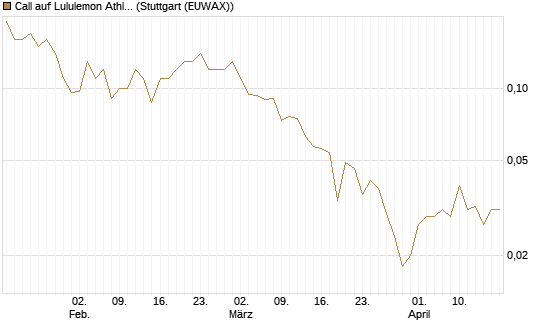 Call auf Lululemon Athletica [J.P. Morgan Structured Products B.V.] Chart