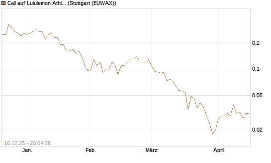 Call auf Lululemon Athletica [J.P. Morgan Structured Products B.V.] Chart