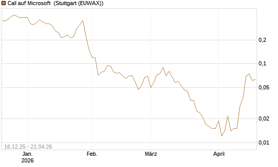 Call auf Microsoft [J.P. Morgan Structured Products B.V.] Chart