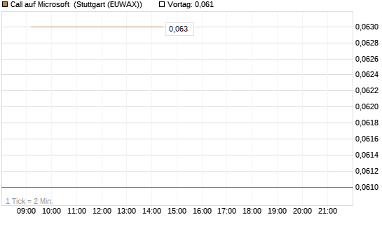 Call auf Microsoft [J.P. Morgan Structured Products B.V.] Chart