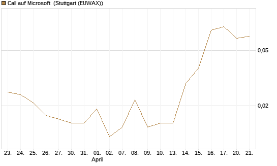 Call auf Microsoft [J.P. Morgan Structured Products B.V.] Chart