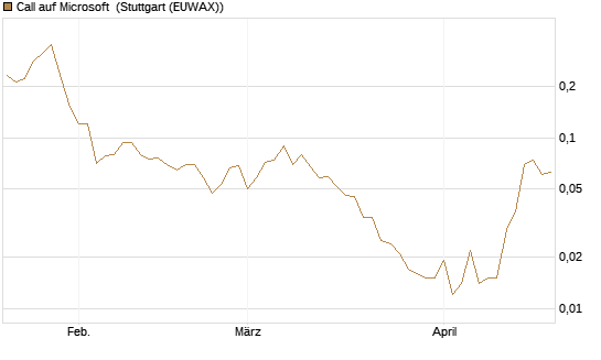 Call auf Microsoft [J.P. Morgan Structured Products B.V.] Chart