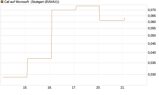 Call auf Microsoft [J.P. Morgan Structured Products B.V.] Chart