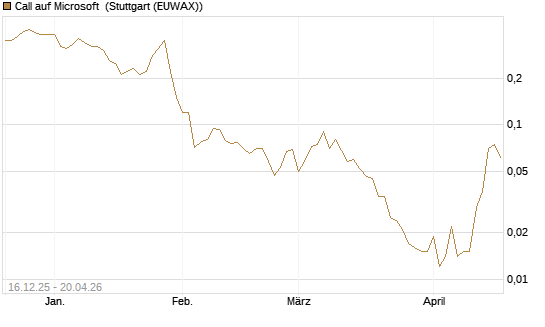 Call auf Microsoft [J.P. Morgan Structured Products B.V.] Chart