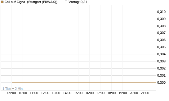 Call auf Cigna [J.P. Morgan Structured Products B.V.] Chart