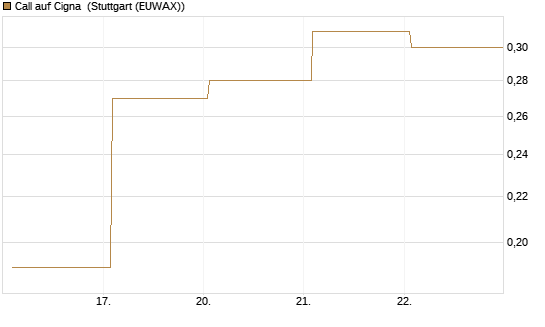 Call auf Cigna [J.P. Morgan Structured Products B.V.] Chart