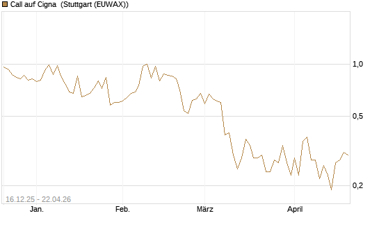 Call auf Cigna [J.P. Morgan Structured Products B.V.] Chart