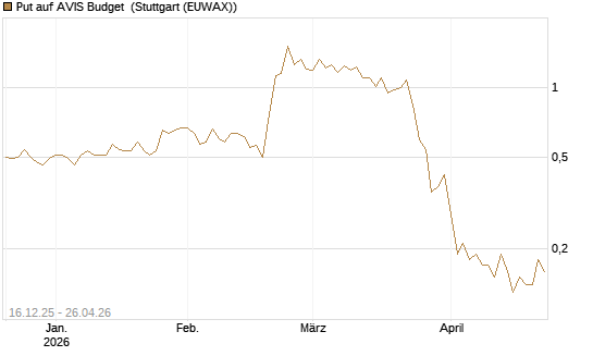 Put auf AVIS Budget [J.P. Morgan Structured Products B.V.] Chart