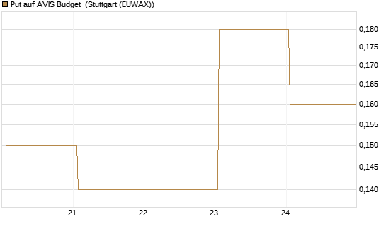 Put auf AVIS Budget [J.P. Morgan Structured Products B.V.] Chart