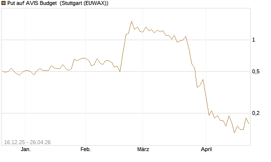 Put auf AVIS Budget [J.P. Morgan Structured Products B.V.] Chart