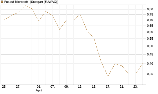 Put auf Microsoft [J.P. Morgan Structured Products B.V.] Chart