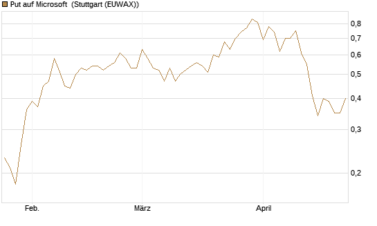 Put auf Microsoft [J.P. Morgan Structured Products B.V.] Chart
