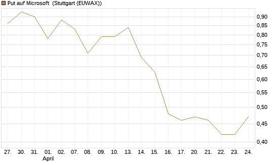 Put auf Microsoft [J.P. Morgan Structured Products B.V.] Chart
