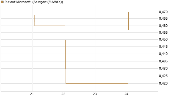 Put auf Microsoft [J.P. Morgan Structured Products B.V.] Chart