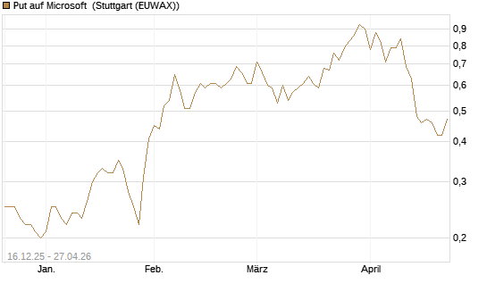 Put auf Microsoft [J.P. Morgan Structured Products B.V.] Chart