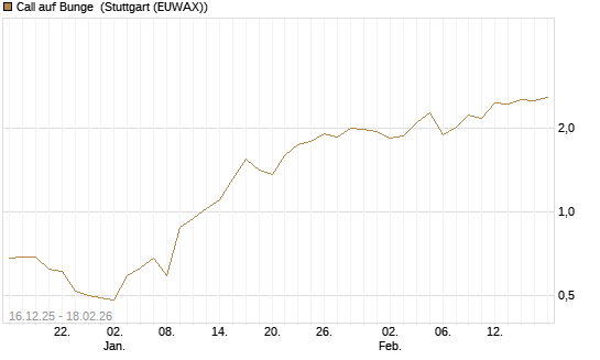 Call auf Bunge [J.P. Morgan Structured Products B.V.] Chart