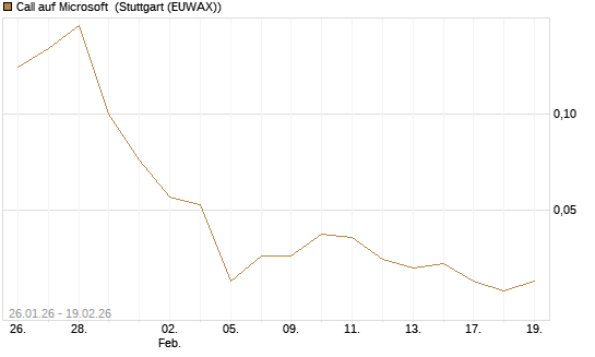 Call auf Microsoft [J.P. Morgan Structured Products B.V.] Chart