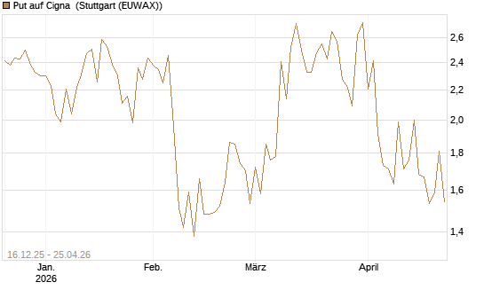 Put auf Cigna [J.P. Morgan Structured Products B.V.] Chart