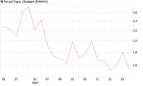 Put auf Cigna [J.P. Morgan Structured Products B.V.] Chart