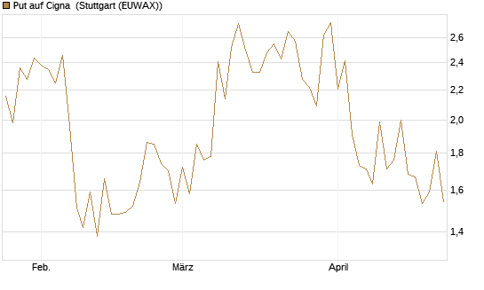 Put auf Cigna [J.P. Morgan Structured Products B.V.] Chart