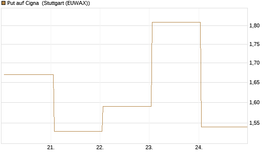 Put auf Cigna [J.P. Morgan Structured Products B.V.] Chart