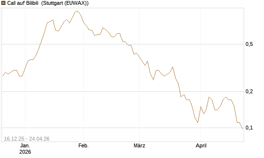 Call auf Bilibili [J.P. Morgan Structured Products B.V.] Chart