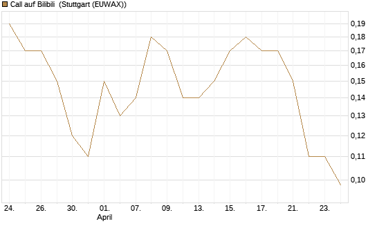 Call auf Bilibili [J.P. Morgan Structured Products B.V.] Chart