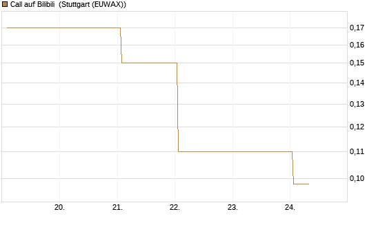 Call auf Bilibili [J.P. Morgan Structured Products B.V.] Chart