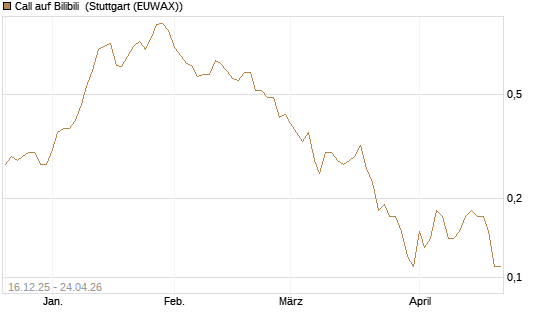 Call auf Bilibili [J.P. Morgan Structured Products B.V.] Chart