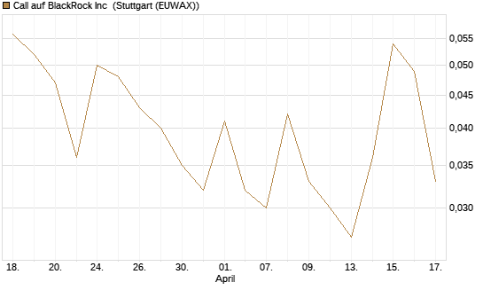 Call auf BlackRock Inc [J.P. Morgan Structured Products B.V.] Chart