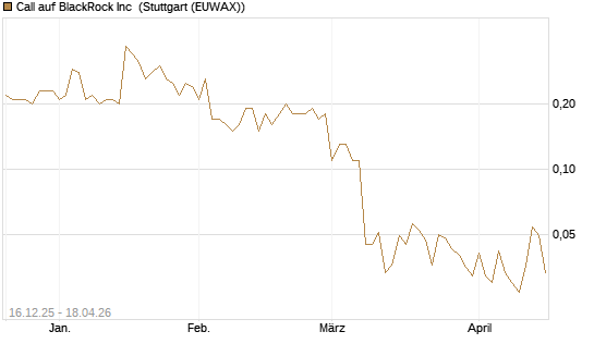 Call auf BlackRock Inc [J.P. Morgan Structured Products B.V.] Chart