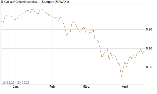 Call auf Chipotle Mexican Grill [J.P. Morgan Structured Products B.V.] Chart