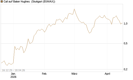 Call auf Baker Hughes [J.P. Morgan Structured Products B.V.] Chart